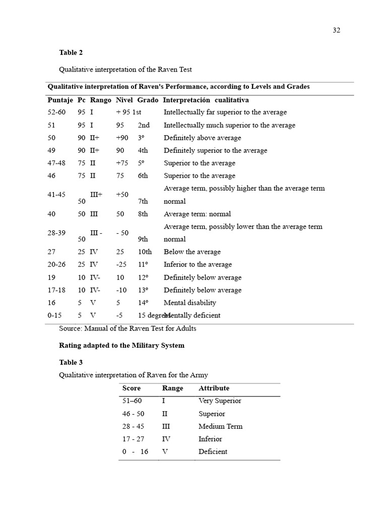 Raven Test Qualitative Interpretation Guide | PDF