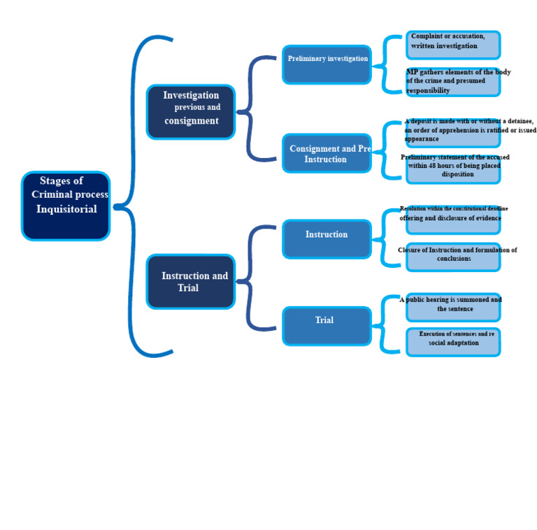 Synoptic Table Stages of The Inquisitorial Criminal Process | PDF