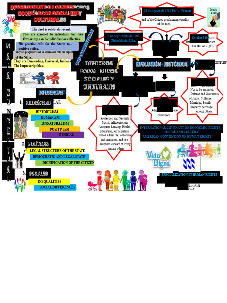 ACTIVITY No 1 CONCEPT MAP DEVELOPMENT OF ECONOMIC, SOCIAL AND CULTURAL ...