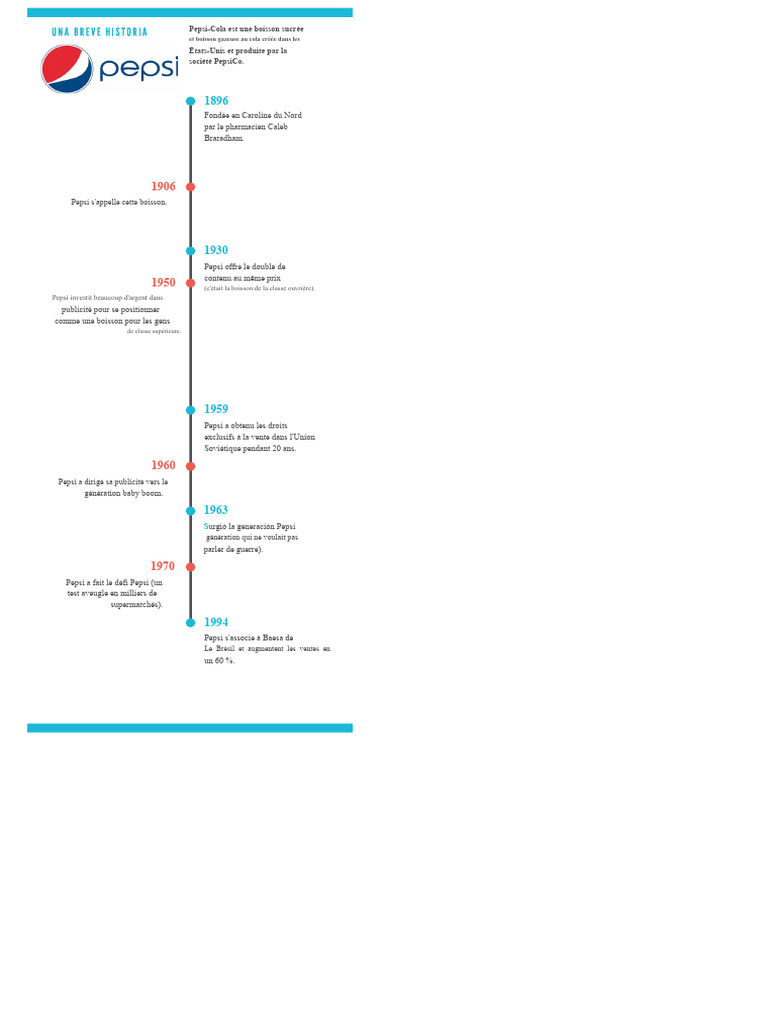 Histoire et évolution de Pepsi-Cola | PDF | Pepsi | Soda