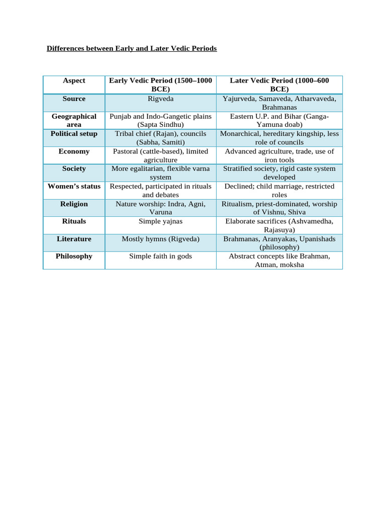 Early vs Later Vedic Period Differences | PDF