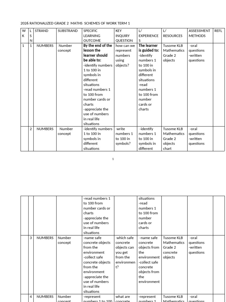 Grade 2 Maths Term 1 Curriculum Guide | PDF | Subtraction | Numbers