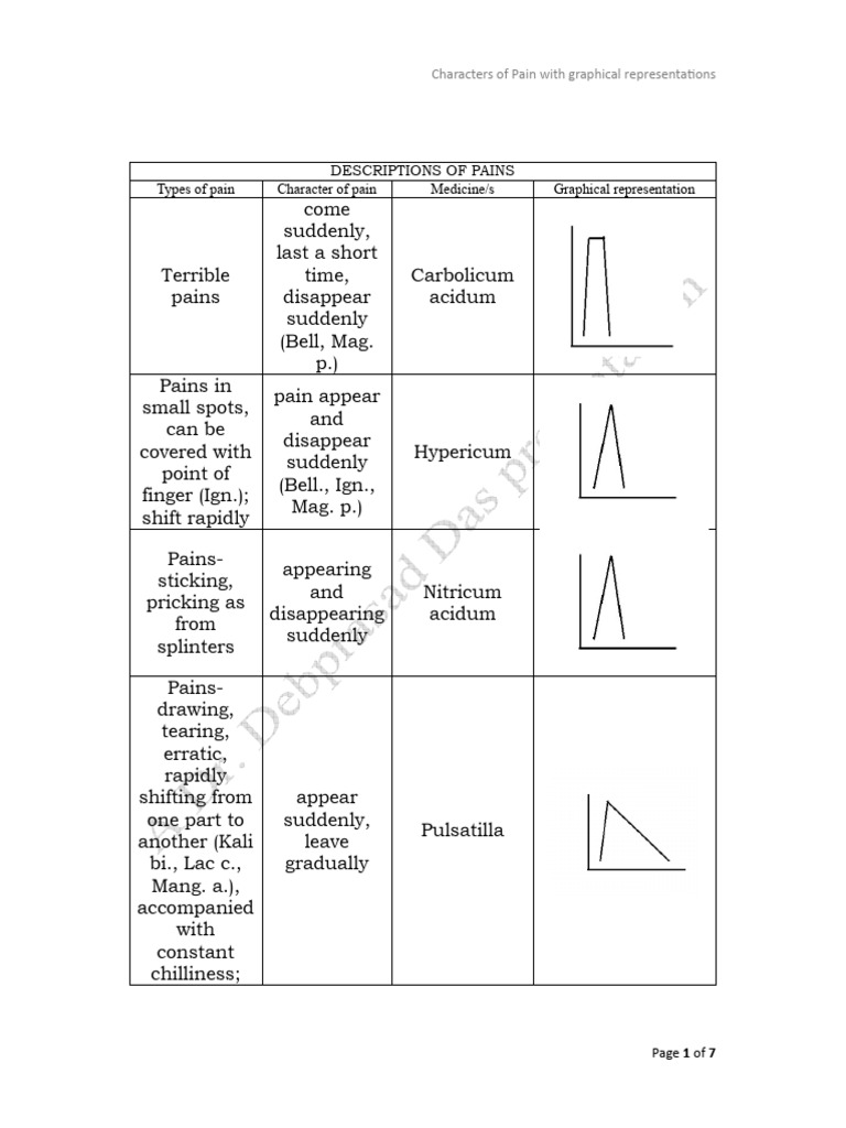 Pain Types and Characteristics Guide | PDF | Neuropsychology | Physiology