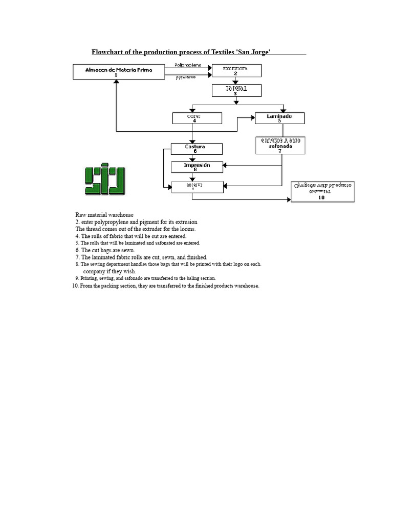 Textile Production Process Flowchart | PDF