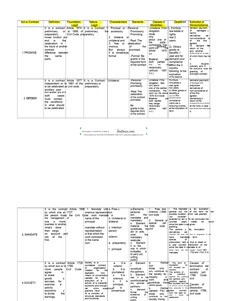 Types and Elements of Contracts | PDF | Lease | Guarantee