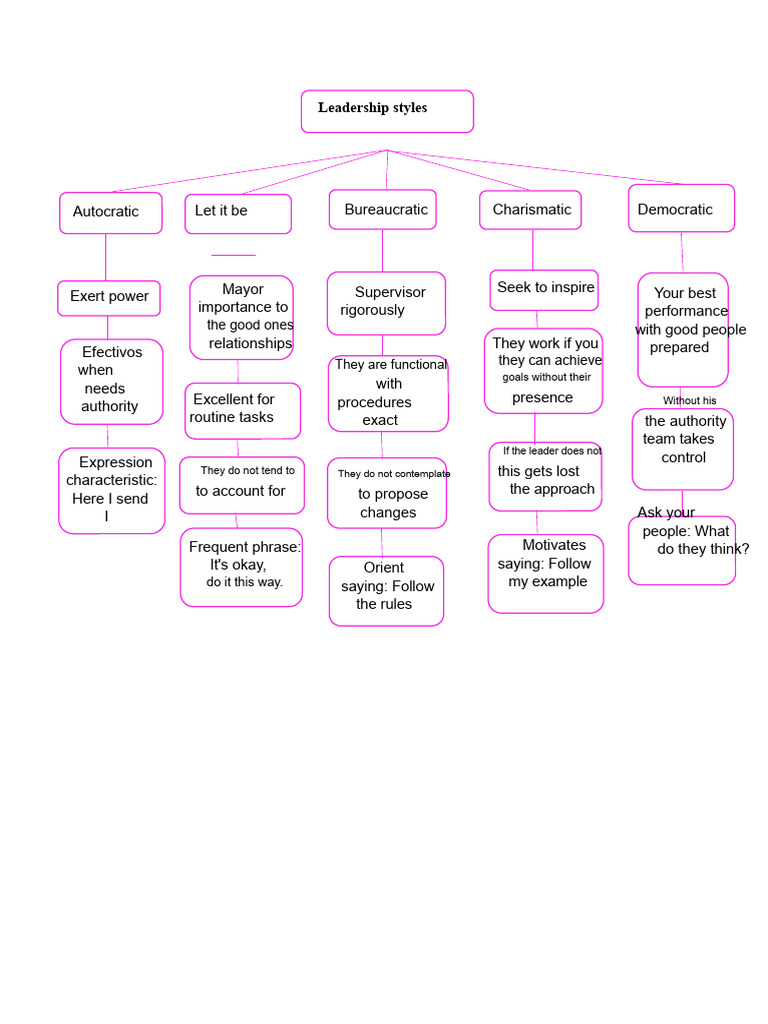 Understanding Leadership Styles and Impact | PDF | Leadership | Social ...