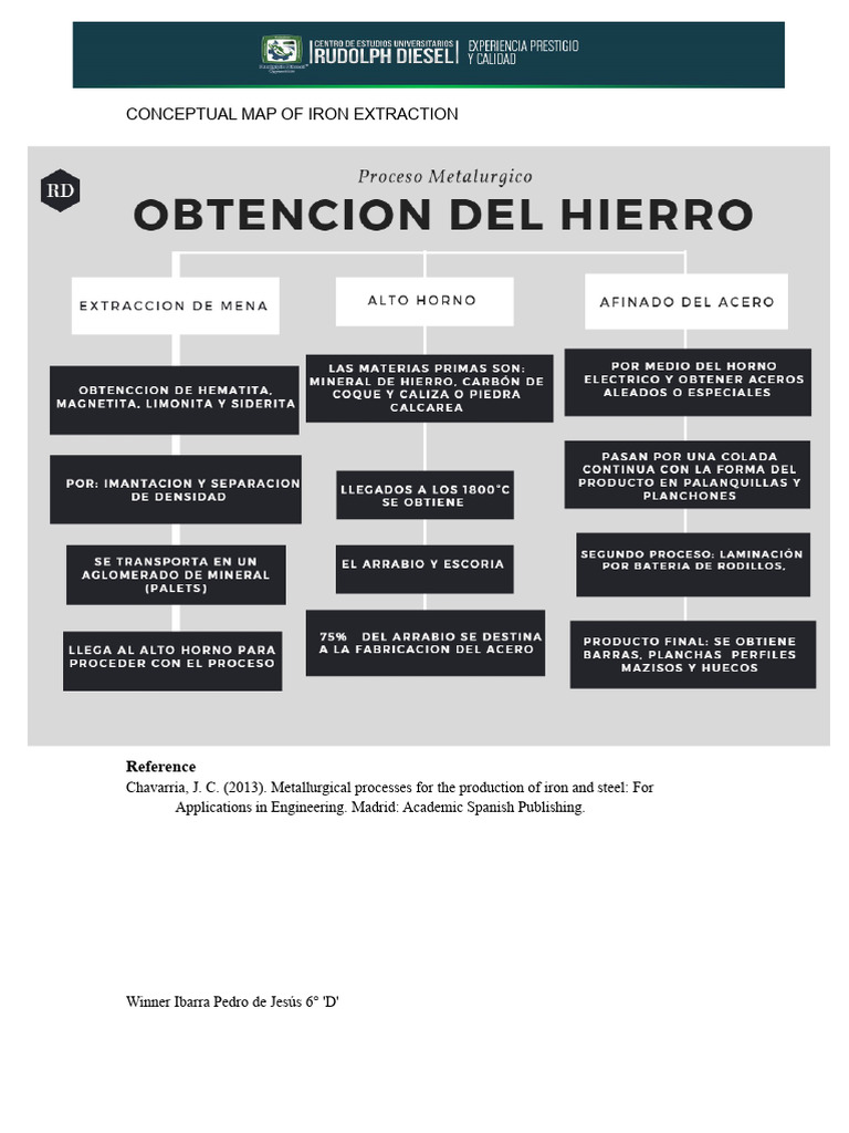 Iron Extraction Conceptual Map | PDF