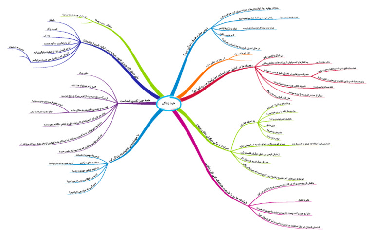Mind Map | PDF