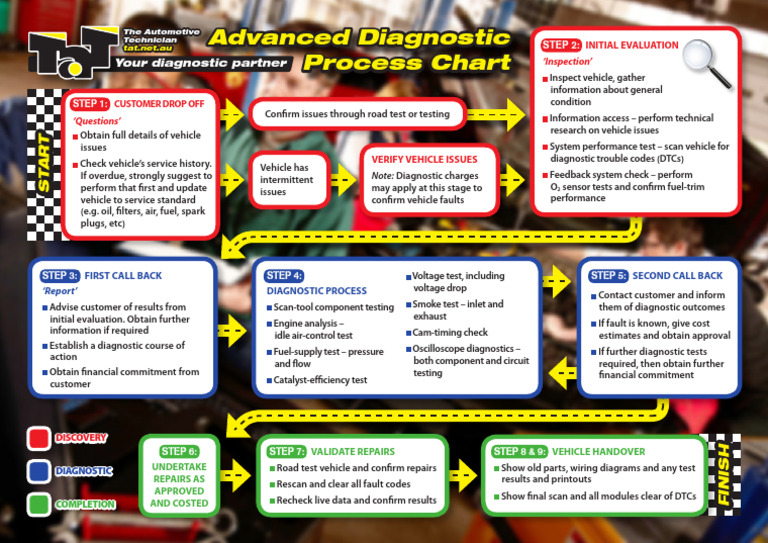 Advanced Vehicle Diagnostic Process Guide | PDF | Electricity ...