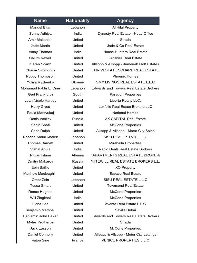 Global Real Estate Agents Directory | PDF