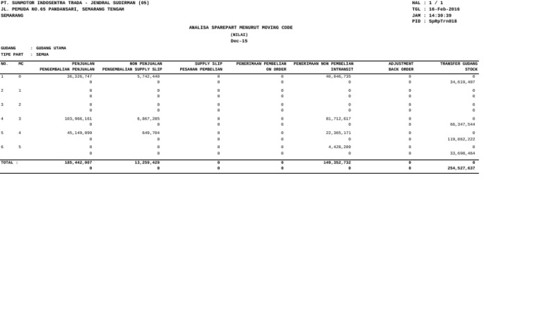 Analisa Spart Mnrt Moving Code SIT Des 2015 All Jsud | PDF