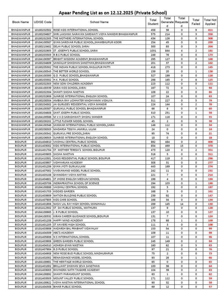 School Enrollment Data by Block | PDF