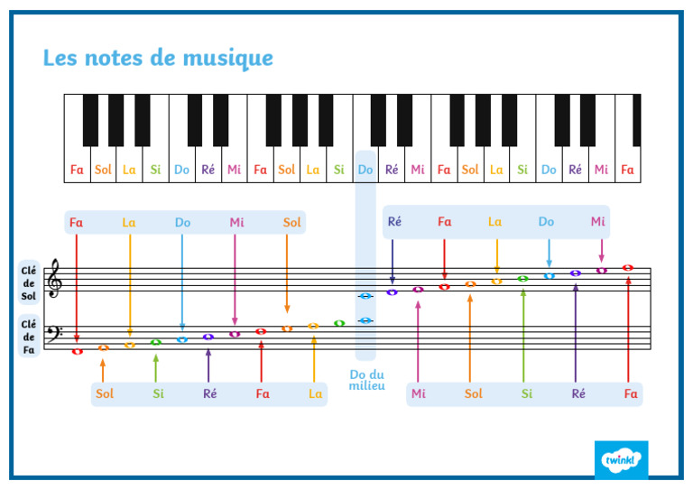 Notes de musique et clés de sol/fa | PDF