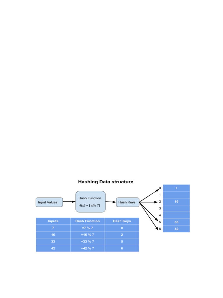 Understanding Hashing Techniques and Functions | PDF | Algorithms And ...