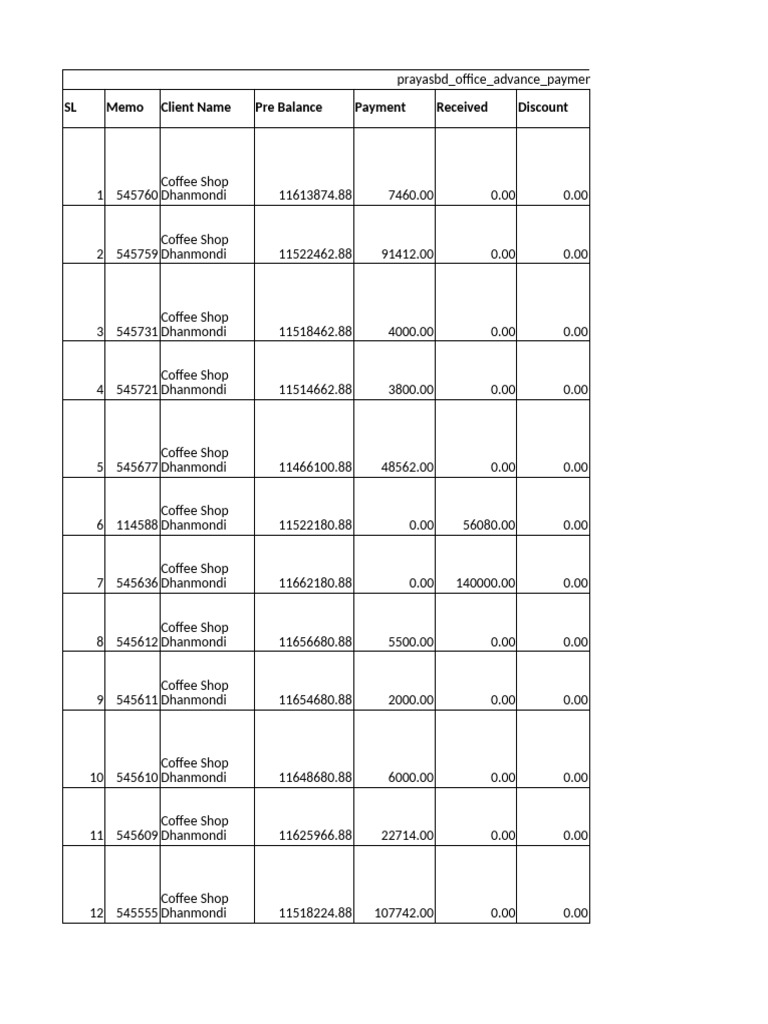 Coffee Shop Payment History Summary | PDF | Cuisine | Foods