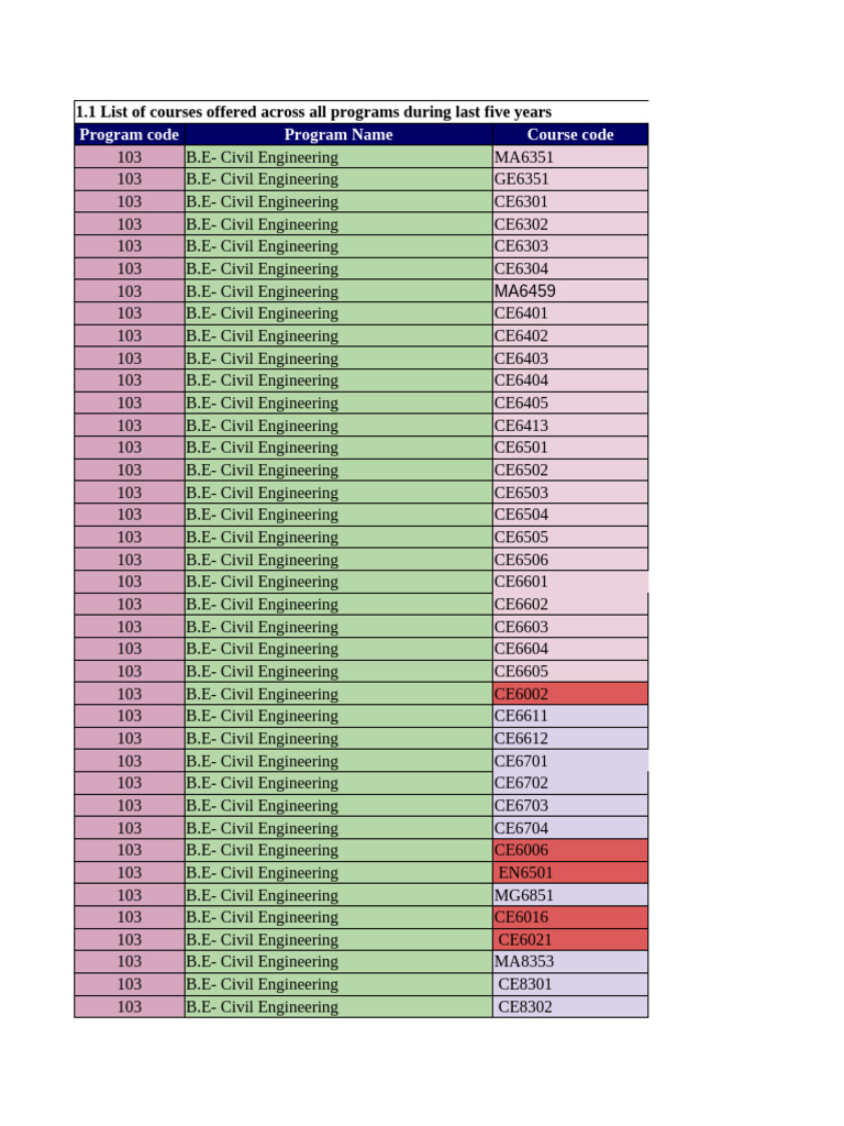1.1 List of Courses Offered | PDF | Engineering | Instrumentation