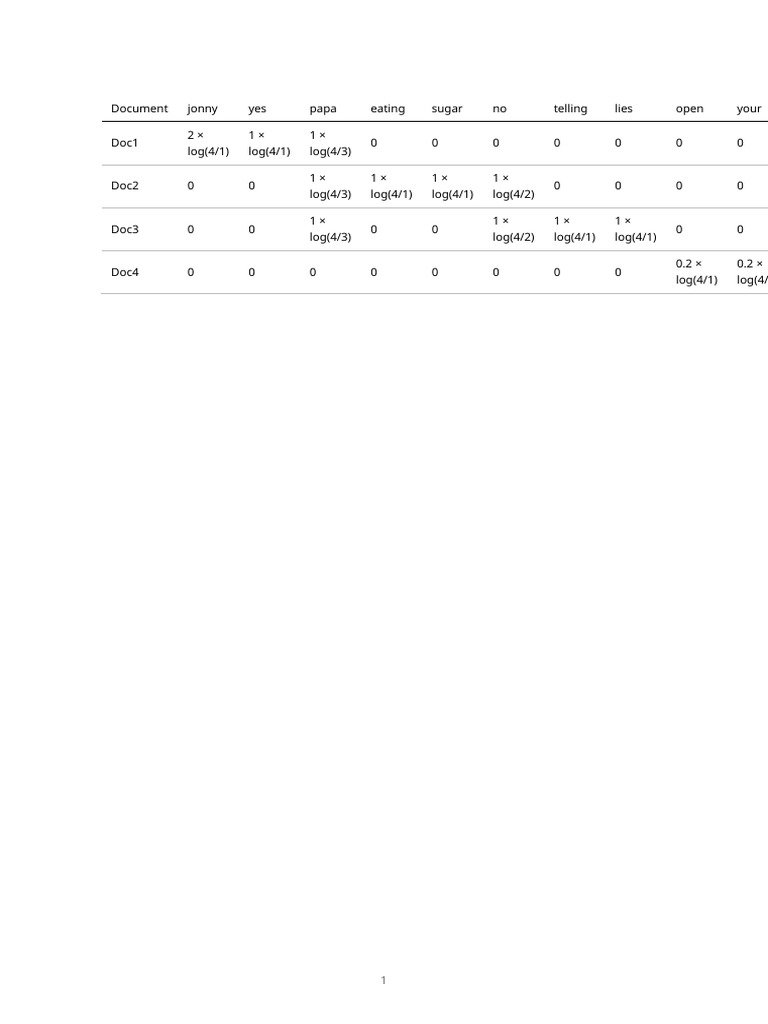 Tfidf Table Editable | PDF
