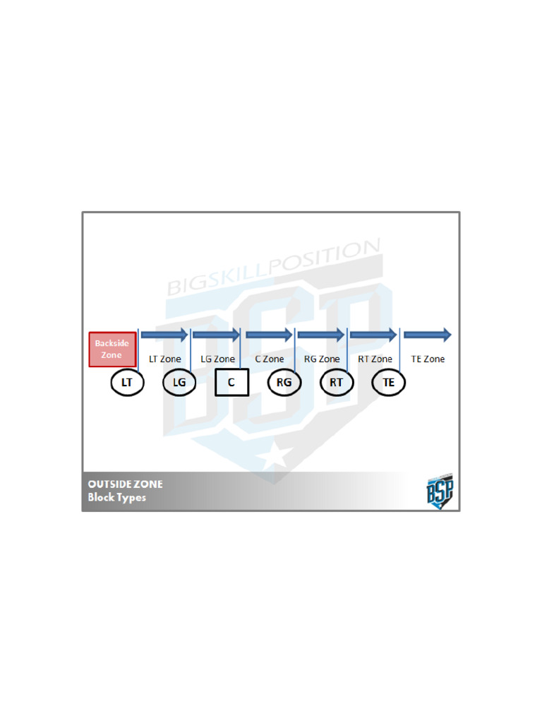 OZ Block Zones | PDF