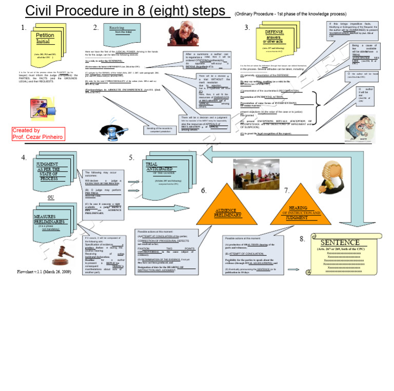 Civil Procedure Explained in 8 Steps | PDF | Judgment (Law) | Justice