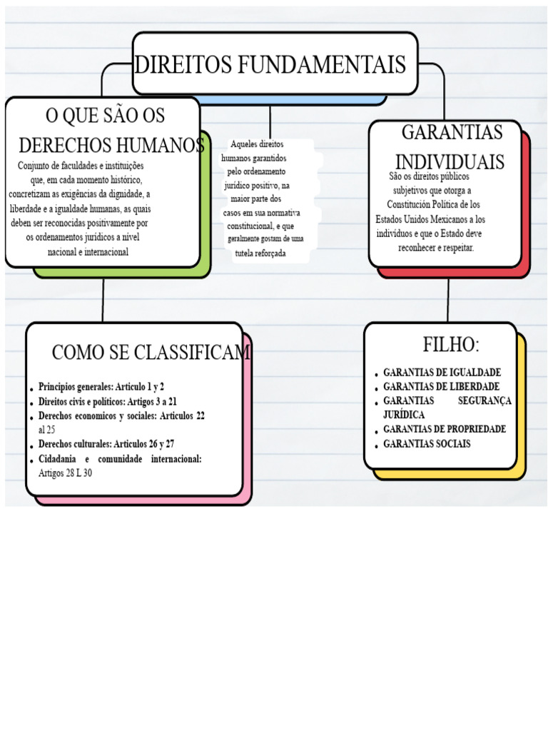 Direitos Fundamentais e Suas Garantias | PDF