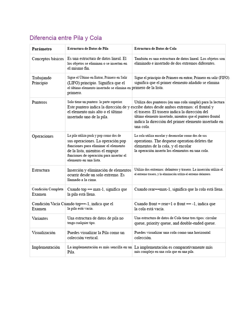 Pila vs Cola: Diferencias Clave en Estructuras | PDF | Cola (tipo de ...