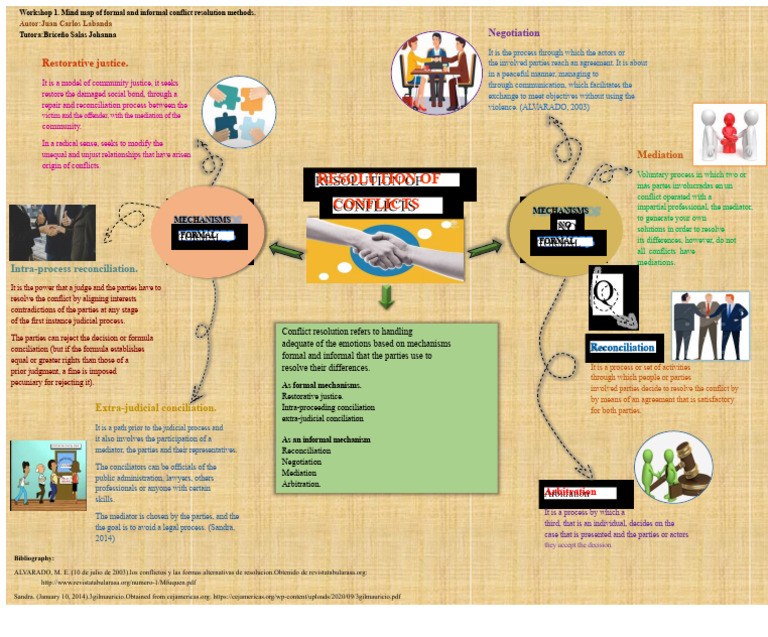 Conflict Resolution Methods Overview | PDF | Mediation | Conflict ...