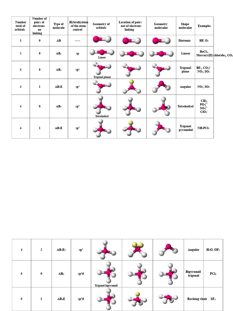 Molecular geometries | PDF | Molecular Orbital | Atomic