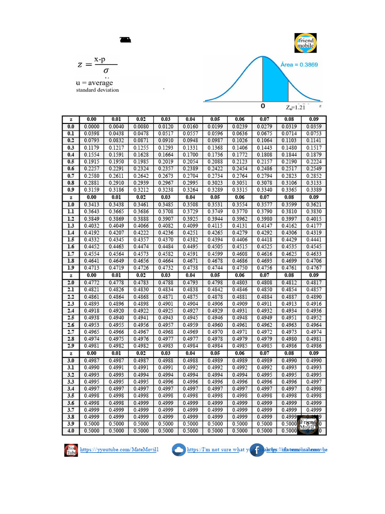Standard Normal Distribution Table | PDF | Normal Distribution ...