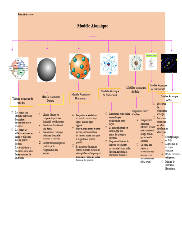 Modèles atomiques et théorie quantique | PDF | Atomes | Électron