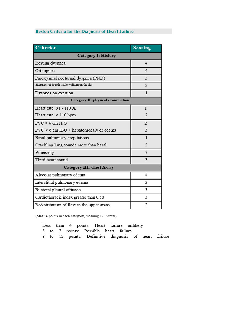 Boston Criteria in Heart Failure | PDF