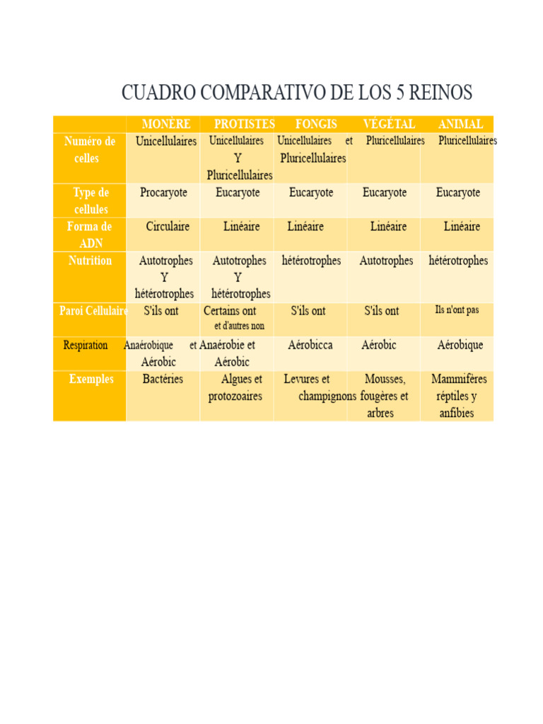 Comparaison des 5 règnes du vivant | PDF