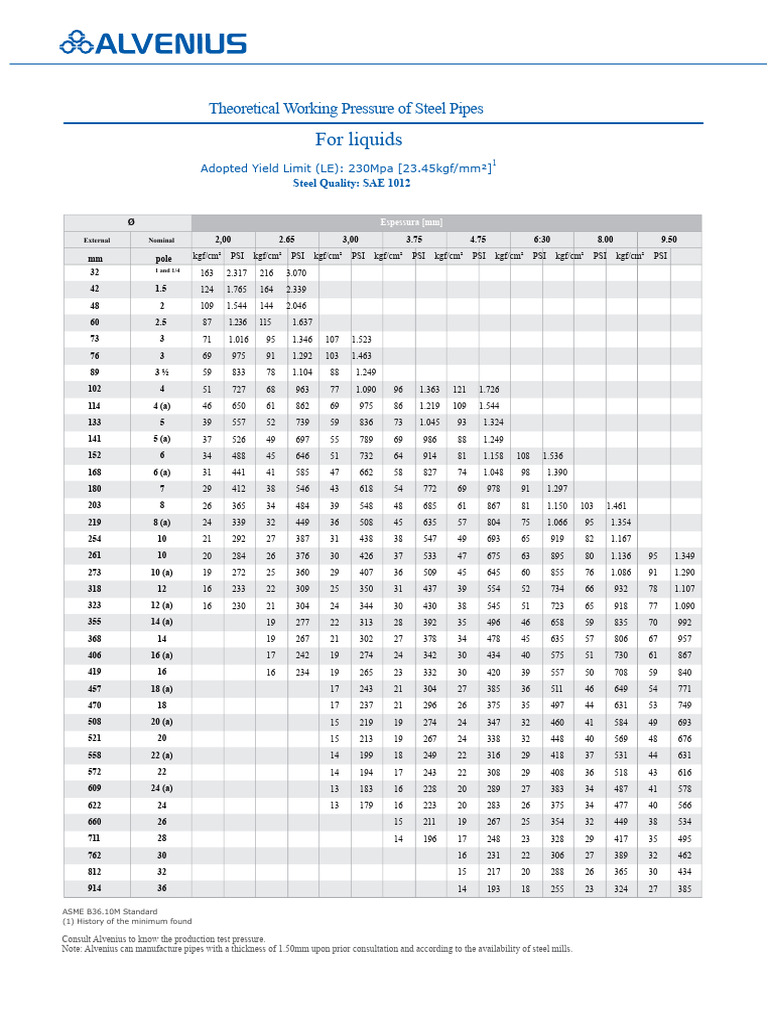 Theoretical Pressure Ratings for Steel Pipes | PDF