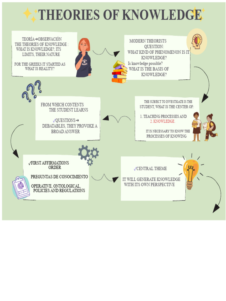 Theories of Knowledge Explained | PDF | Knowledge | Epistemology