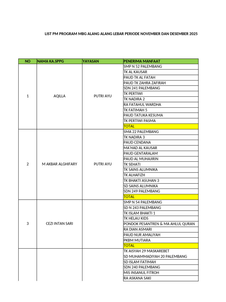 Program PM MBG Alang Alang Lebar 2025 | PDF