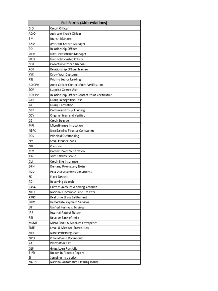 Full Forms Abbreviations | PDF