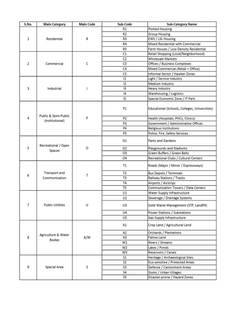 Land Use Categories and Codes Guide | PDF