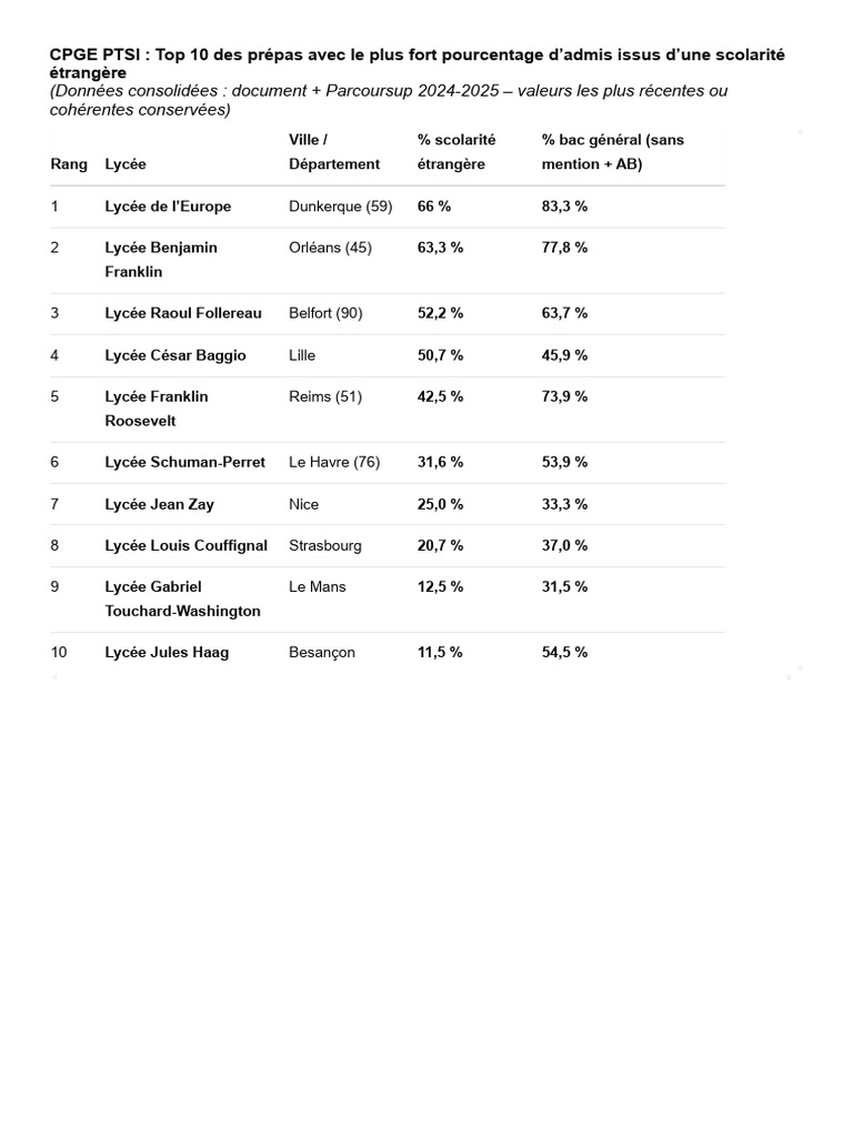 Top 10 des prépas PTSI pour scolarité étrangère PDF — free download