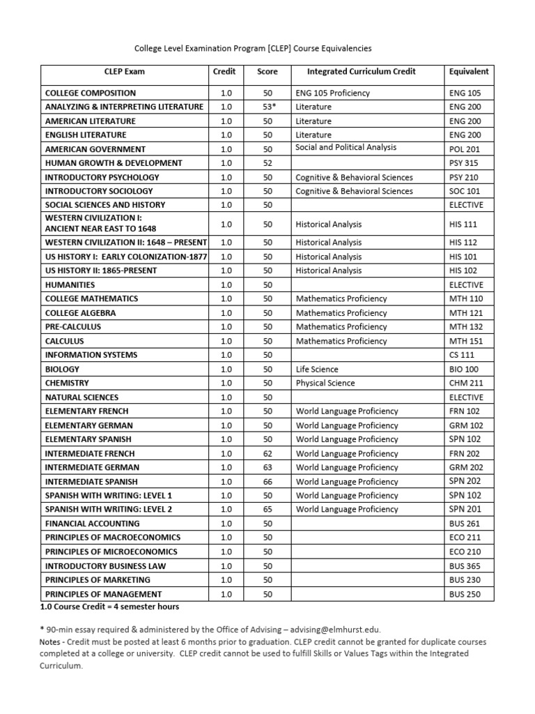 CLEP Course Equivalencies Guide | PDF | Mathematics | College Level ...