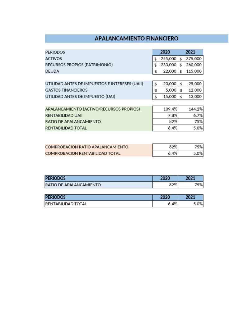 Análisis de Apalancamiento Financiero | PDF
