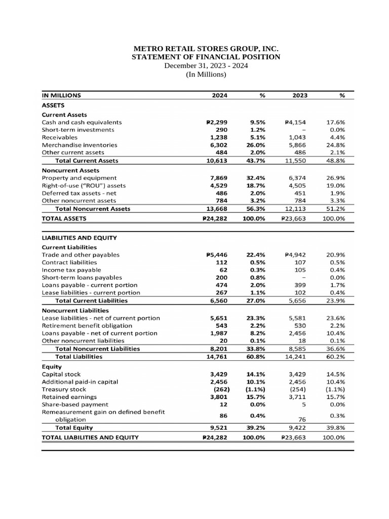 Metro Retail Financial Position Analysis 2024 | PDF | Revenue | Income