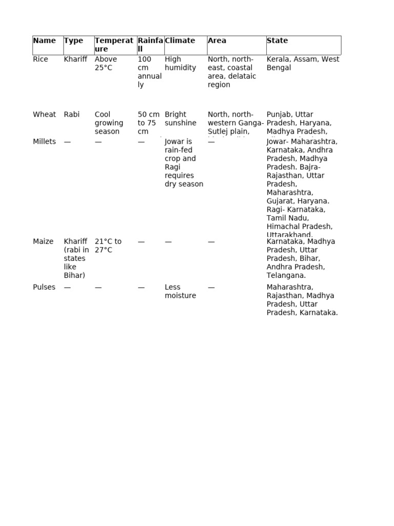 Major Crops and Climate in India | PDF | Agriculture | Cereals