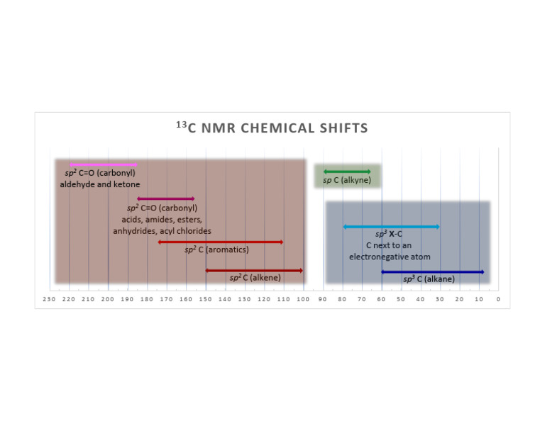 13C NMR Chemical Shifts Guide | PDF