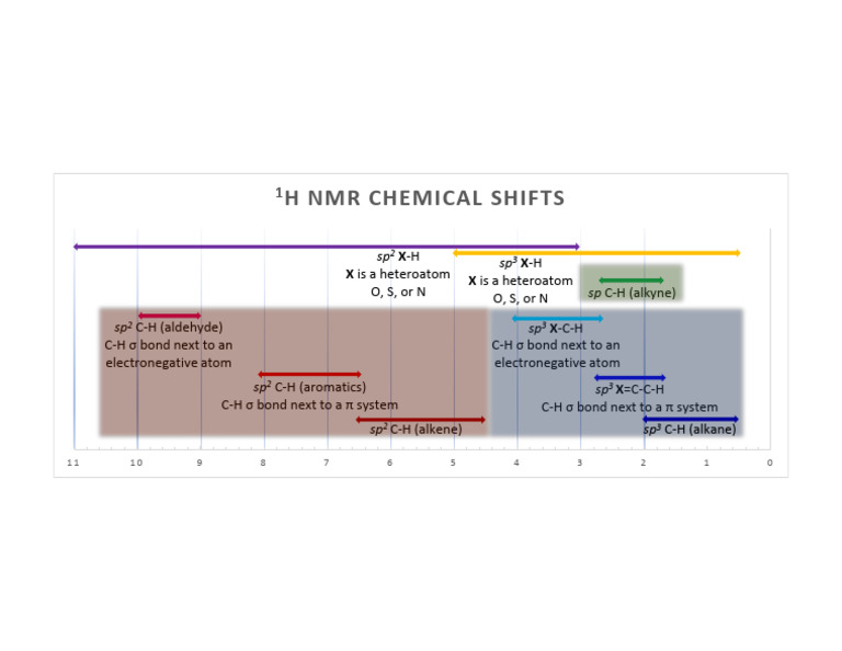NMR Chemical Shifts Explained | PDF
