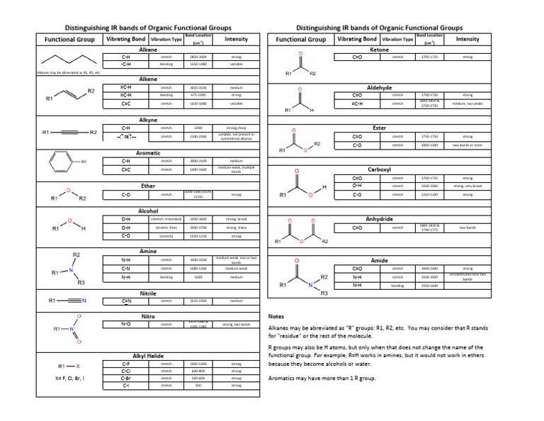 IR Bands of Organic Functional Groups | PDF | Amine | Ether