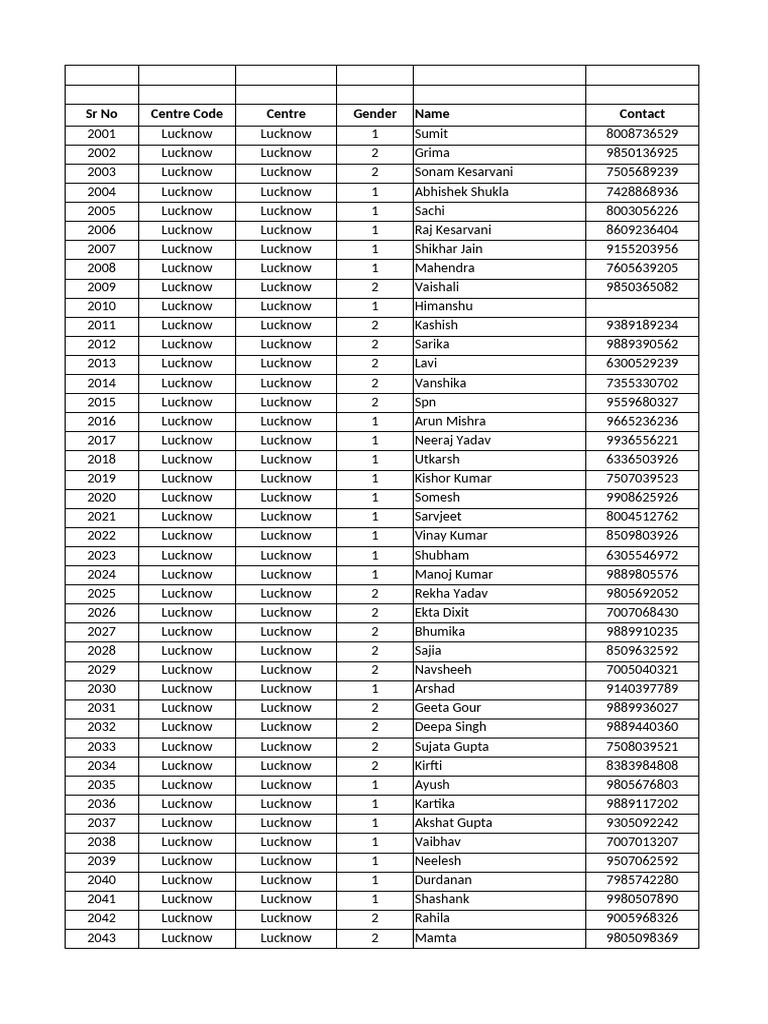 Lucknow Centre Participant Details | PDF