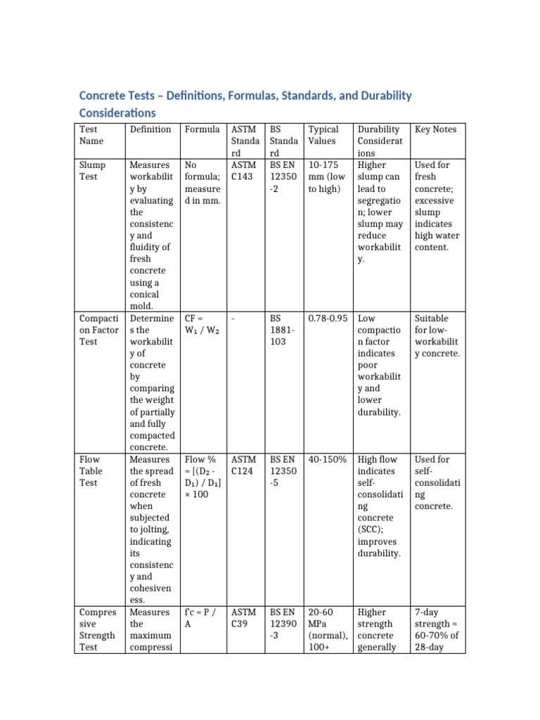 Concrete Testing Methods and Standards | PDF