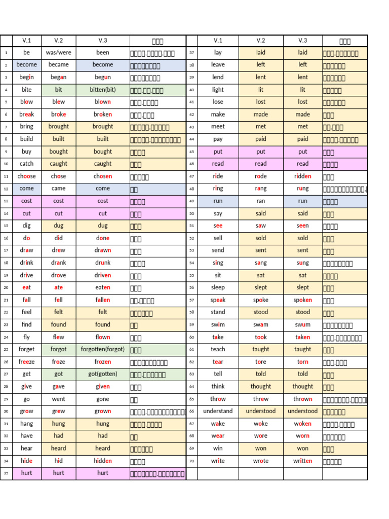 จีด้า verb3ช่อง | PDF
