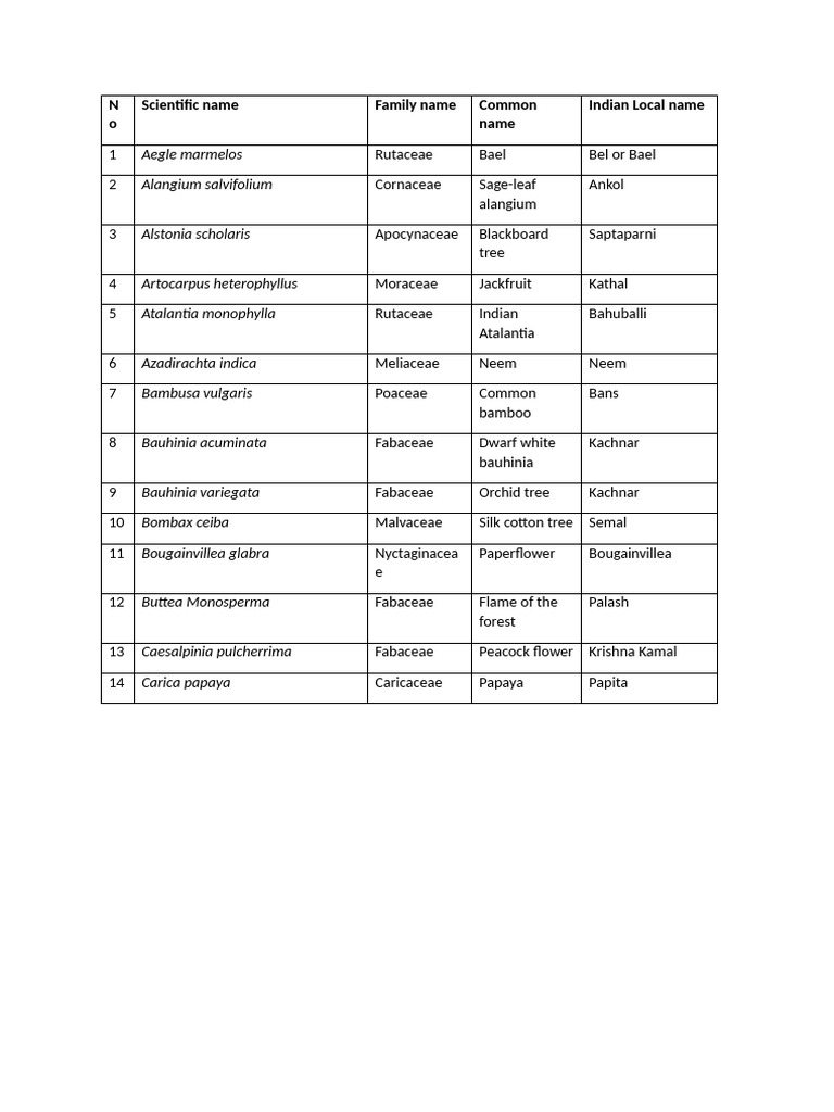 Indian Trees and Their Local Names | PDF
