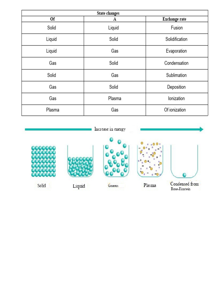 State Changes and Phase Transitions | PDF
