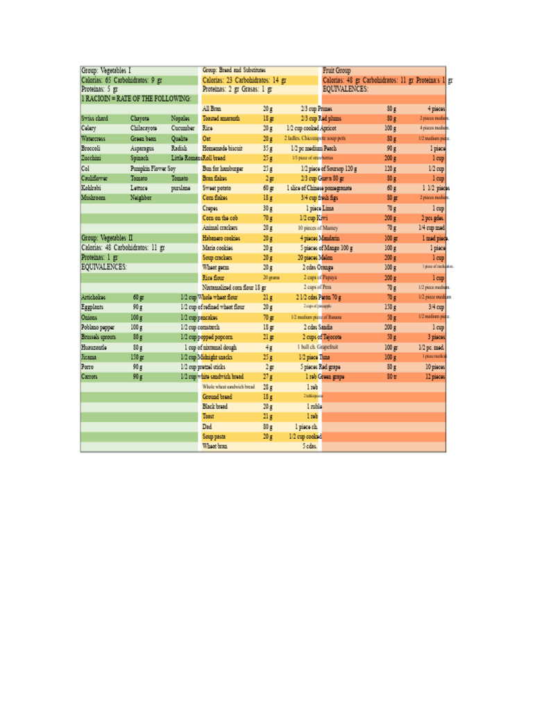 Nutritional Equivalents for Foods | PDF | Fruit | Vegetables